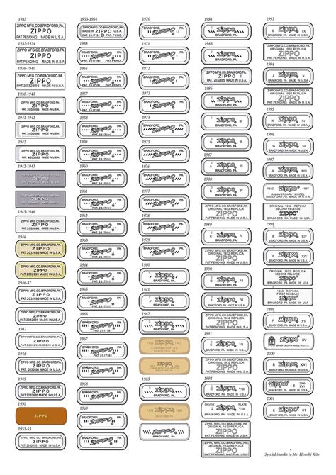 Zippo Lighter Dating Chart – Telegraph