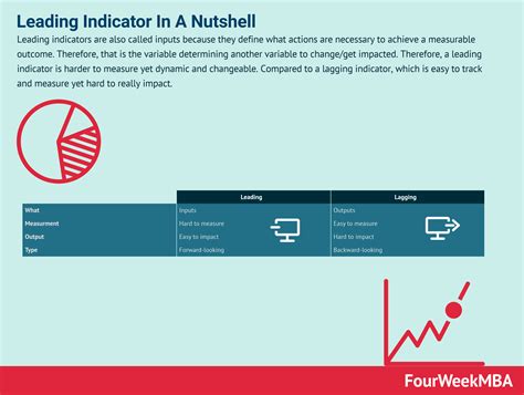 Leading Indicator In A Nutshell - FourWeekMBA