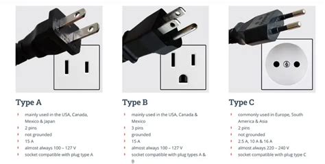 Electrical Plug Type | Techtippr