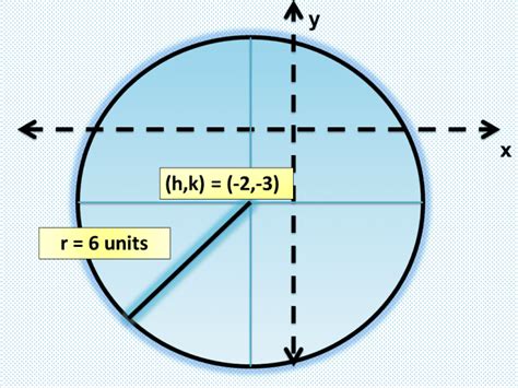 How to Graph a Circle Given a General or Standard Equation - Owlcation