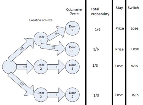 Monty Hall Paradox | Information, Uncertainty, and Possibility