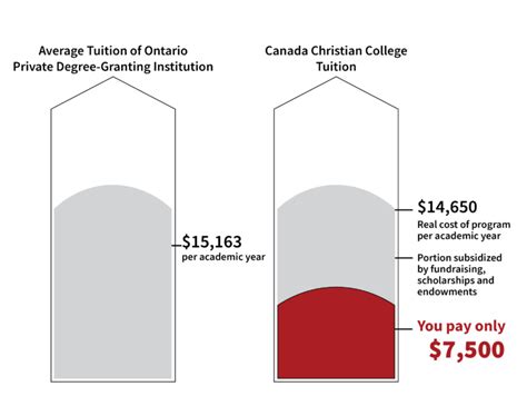 Tuitions and Fees | Canada Christian College | Canada Christian College