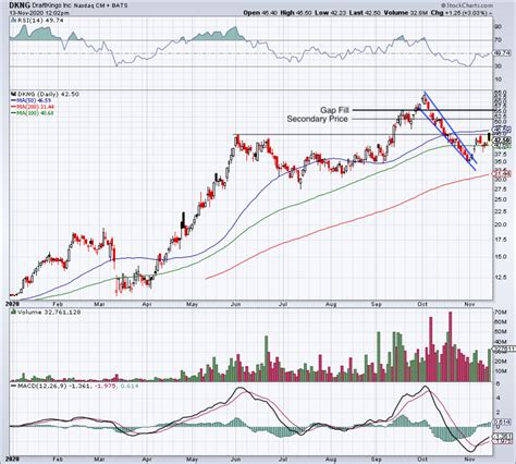 How to Trade DraftKings After Bullish Earnings Reaction - TheStreet