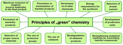 Principles of "green" chemistry. | Download Scientific Diagram