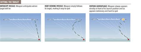 Dragonfly trick makes missiles harder to dodge | New Scientist