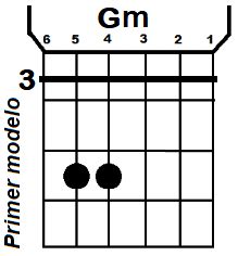 Acorde de Sol Menor (Gm) en la Guitarra - Diferentes posiciones - Blog de Música - Planeta Musik