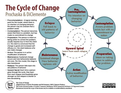 Prochascka and DiClementi - Cycle of Change Group Therapy, Therapy ...