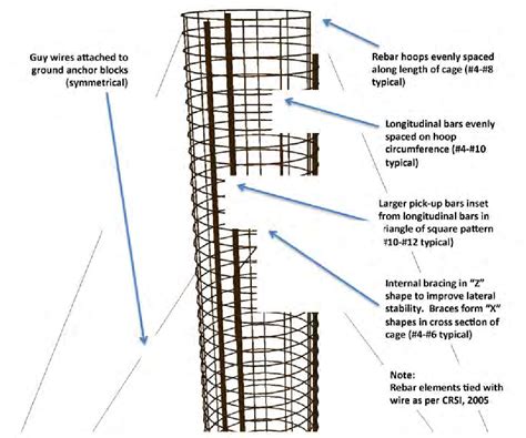 Figure 1-2 from Rebar Cage Construction and Safety: Best Practices | Semantic Scholar