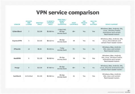 Take a look at 6 top VPN service providers for remote work | TechTarget