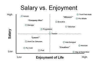 2x2 - A Strategic Guide to Life: Salary vs. Enjoyment