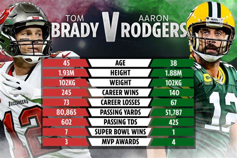 Tom Brady vs Aaron Rodgers tale of the tape: How the two legendary ...