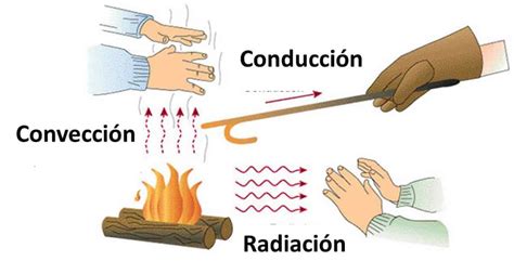 Energía Térmica: Usos, Características y Ejemplos en la Vida Diaria