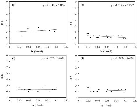 [PDF] Modified Scherrer Equation to Estimate More Accurately Nano-Crystallite Size Using XRD ...