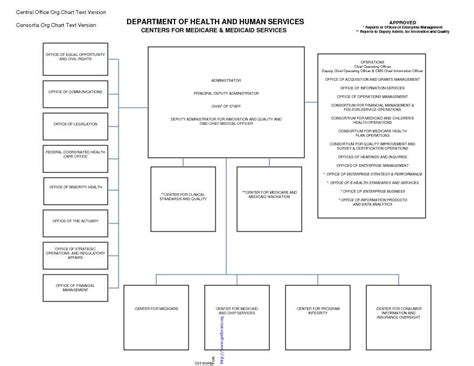 Fbi Organizational Chart