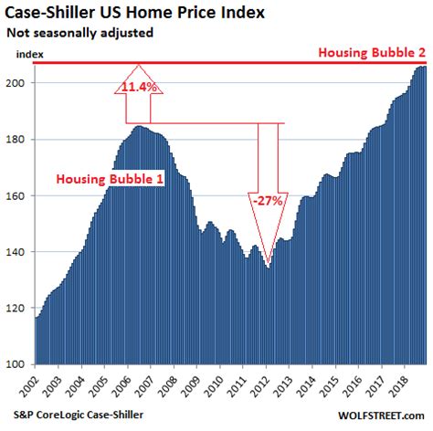 The Risk Of Another Housing Market Crash