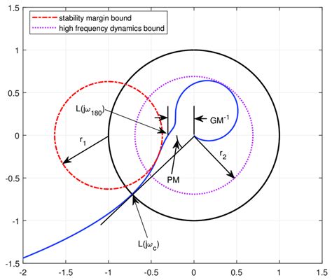 Nyquist plot with stability margin and high frequency dynamics. | Download Scientific Diagram