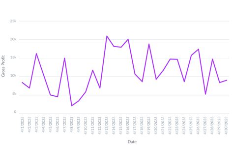 Data Visualization and Dashboards — For Everyone | GoodData