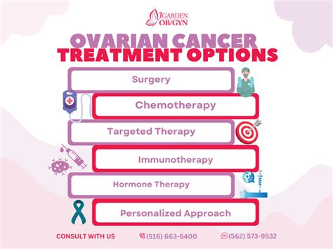 Ovarian Cancer Treatment Options: Garden OBGYN: Obstetrics