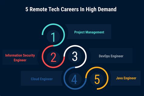 5 Remote Tech Careers In High Demand | RemoteMode