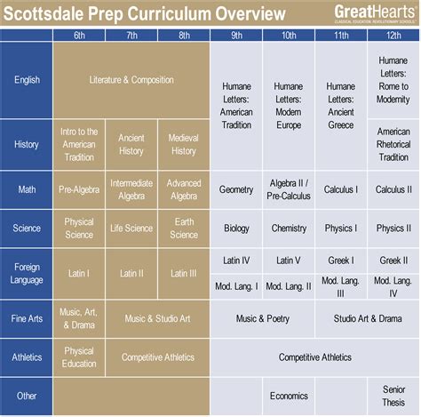 Scottsdale Prep Curriculum - Great Hearts Scottsdale Prep, Serving Grades 6-12