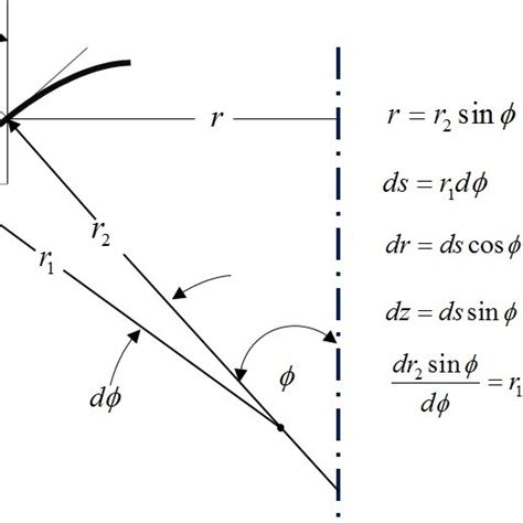 Surface of revolution. | Download Scientific Diagram