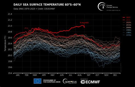 File:Daily Sea Surface Temperatures 60S-60N 1979-2023.png - Wikipedia