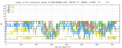 GPS accuracy: The benefits of tracking all four global GNSS ...