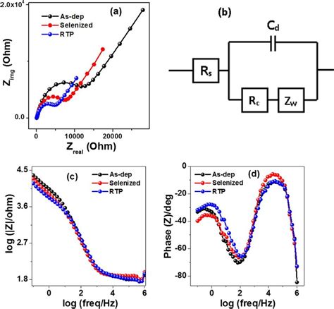 (a) Nyquist plot, (b) Equivalent circuit model used, (c) and (d) Bode ...