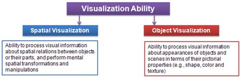 Neural Correlates of Object vs. Spatial Visualization Abilities