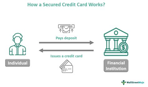 Secured Credit Card - What Is It, Pros/Cons, How Does it Work?