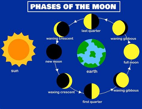 Eclipse Lunar Penumbral, New Moon Full Moon, Waxing Gibbous, Sun And Earth, Solar System Planets ...