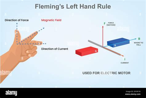 Fleming's left hand rule. magnetic field. direction of current. direction of force. current by ...