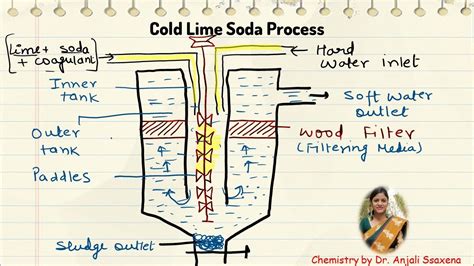 Cold lime soda Method-By Dr. Anjali Ssaxena - YouTube