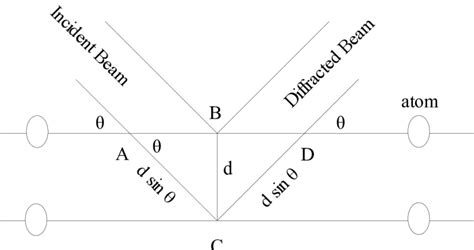 5 -The Bragg condition for diffraction | Download Scientific Diagram