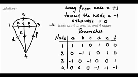 Adjacency Matrix and Incidence Matrix - Educative Site