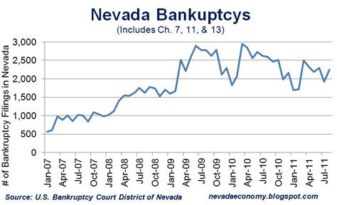 The Nevada Economy