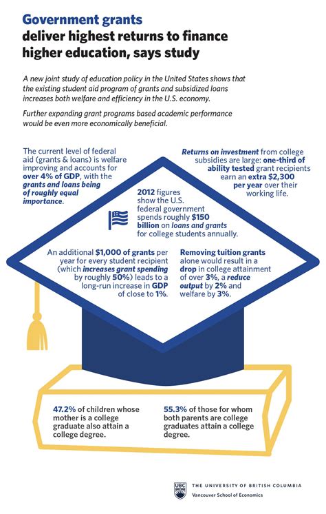 Government grants deliver highest returns for college financing, says study