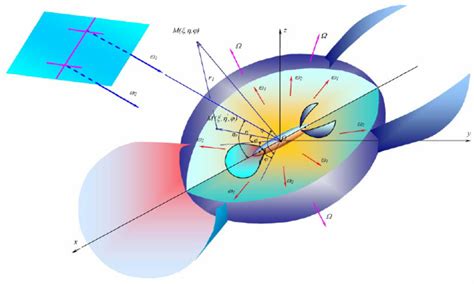 Geometry of the problem The perfect spheroid was put into homogeneous ...