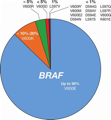 BRAF mutation types in melanoma. Estimated incidence of BRAF mutation ...