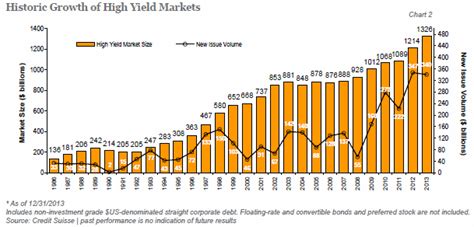 Explained: High Yield Bond Market - Generis Global Legal Services