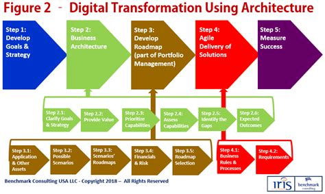 Digital Transformation Using Enterprise and Business Architecture ...