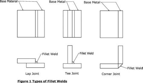 What are Fillet Welds for Welded Connections • Projectmaterials