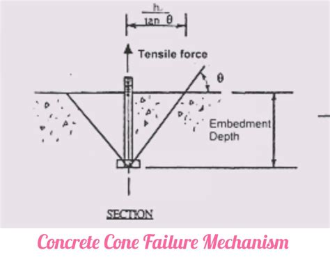 Concrete Cone Failure: Its Effects And Prevention | CivilMint.Com