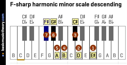 basicmusictheory.com: F-sharp harmonic minor scale