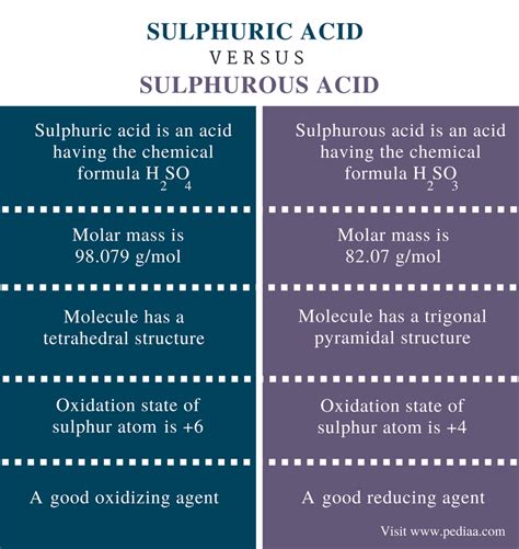 Difference Between Sulphuric Acid and Sulphurous Acid | Definition ...