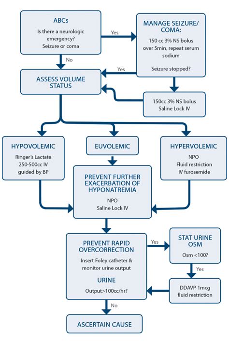 Tips to Assess Rapid Onset of Hyponatremia to Prevent Overcorrection ...