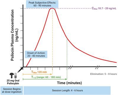 Frontiers | Therapeutic use of psilocybin: Practical considerations for dosing and administration