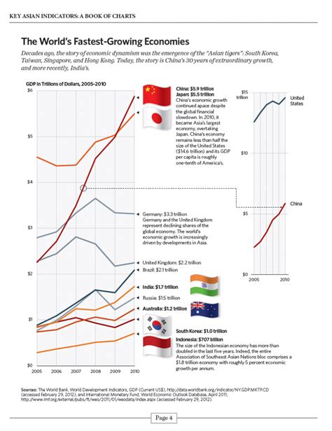 Infographic: The World’s Fastest-Growing Economies | TopForeignStocks.com