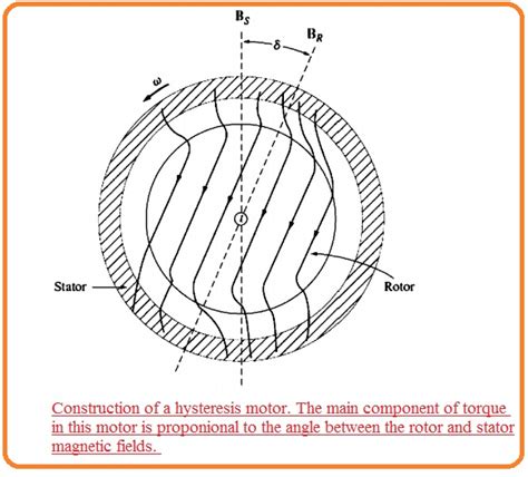 Hysteresis Motor: Working Principle, Types, Construction, Advantages ...