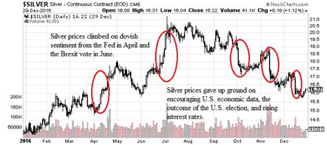 Silver Price Forecast: Factors Influencing Silver Prices in 2017 - Commodity Trade Mantra